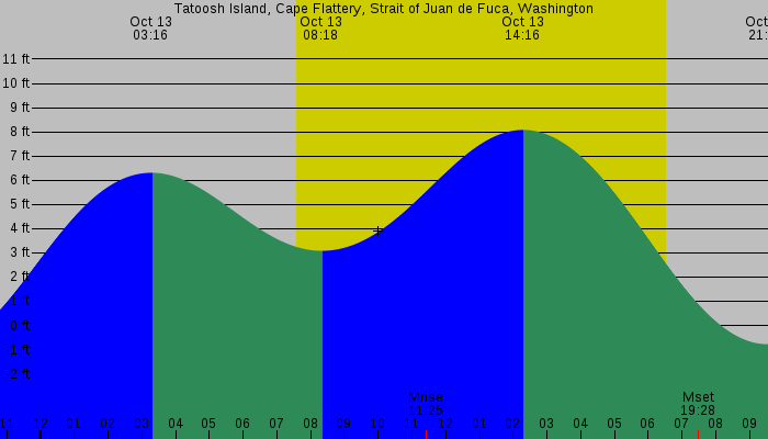 Tide graph for Tatoosh Island, Cape Flattery, Strait of Juan de Fuca, Washington