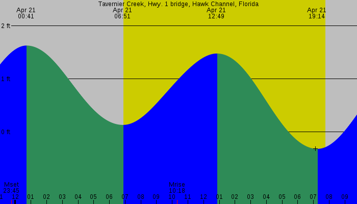 Tide graph for Tavernier Creek, Hwy. 1 bridge, Hawk Channel, Florida