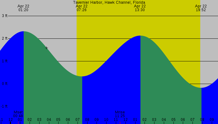 Tide graph for Tavernier Harbor, Hawk Channel, Florida