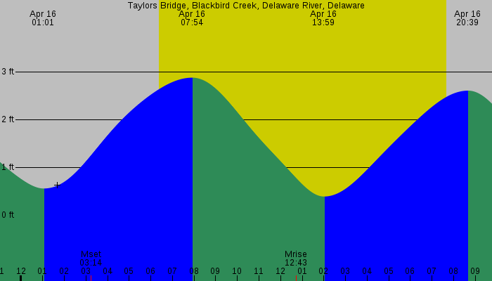 Tide graph for Taylors Bridge, Blackbird Creek, Delaware River, Delaware