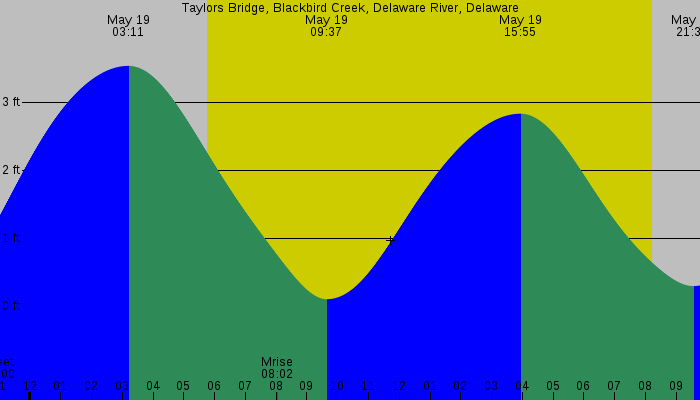 Tide graph for Taylors Bridge, Blackbird Creek, Delaware River, Delaware