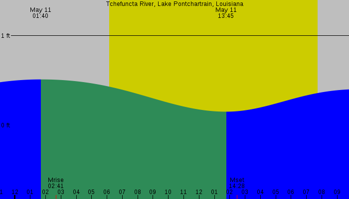 Tide graph for Tchefuncta River, Lake Pontchartrain, Louisiana