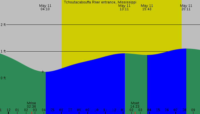 Tide graph for Tchoutacabouffa River entrance, Mississippi