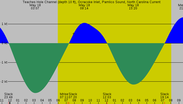 Tide graph for Teaches Hole Channel (depth 10 ft), Ocracoke Inlet, Pamlico Sound, North Carolina Current
