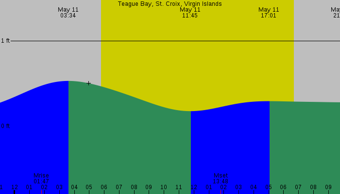 Tide graph for Teague Bay, St. Croix, Virgin Islands