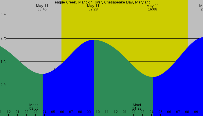 Tide graph for Teague Creek, Manokin River, Chesapeake Bay, Maryland