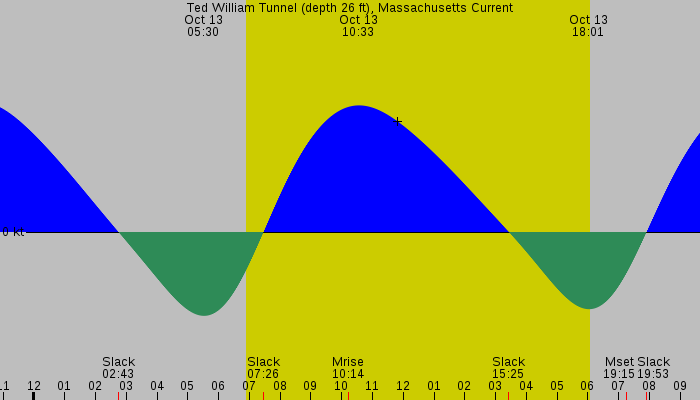 Tide graph for Ted William Tunnel (depth 26 ft), Massachusetts Current