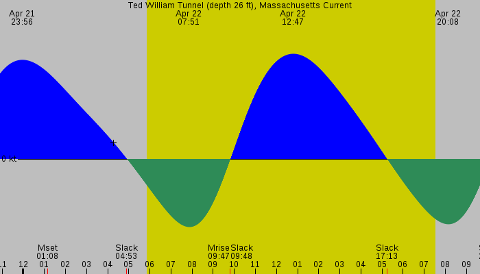 Tide graph for Ted William Tunnel (depth 26 ft), Massachusetts Current