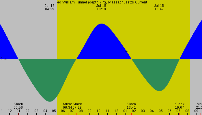 Tide graph for Ted William Tunnel (depth 7 ft), Massachusetts Current