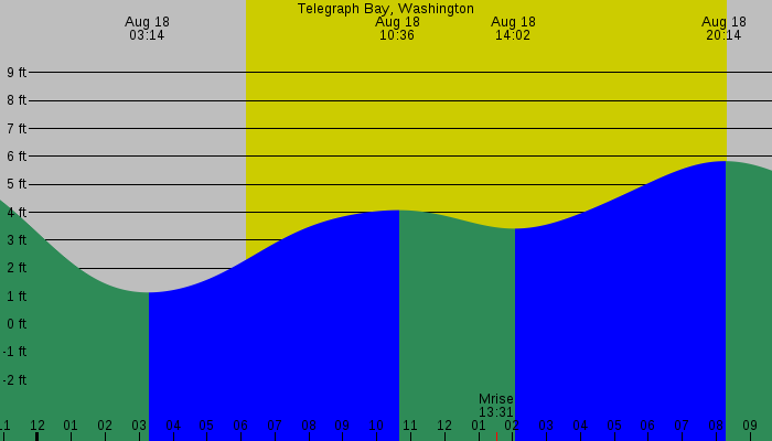 Tide graph for Telegraph Bay, Washington