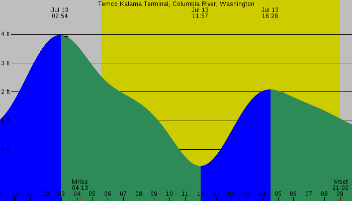 Tide graph for Temco Kalama Terminal, Columbia River, Washington