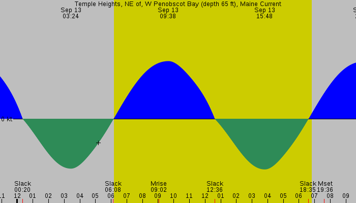 Tide graph for Temple Heights, NE of, W Penobscot Bay (depth 65 ft), Maine Current