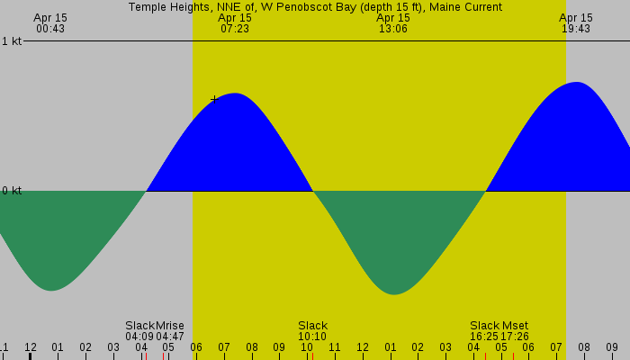 Tide graph for Temple Heights, NNE of, W Penobscot Bay (depth 15 ft), Maine Current