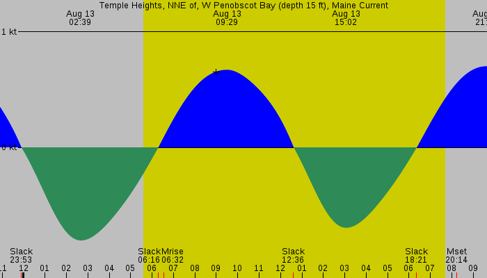Tide graph for Temple Heights, NNE of, W Penobscot Bay (depth 15 ft), Maine Current