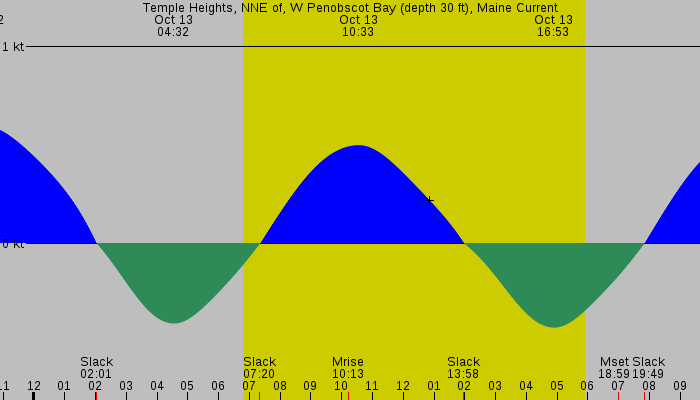 Tide graph for Temple Heights, NNE of, W Penobscot Bay (depth 30 ft), Maine Current