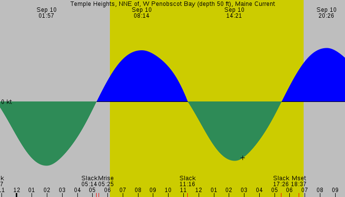 Tide graph for Temple Heights, NNE of, W Penobscot Bay (depth 50 ft), Maine Current