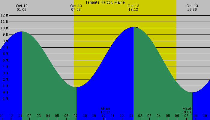 Tide graph for Tenants Harbor, Maine