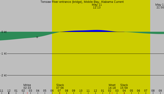 Tide graph for Tensaw River entrance (bridge), Mobile Bay, Alabama Current