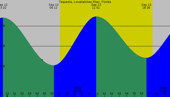 Tide graph for Tequesta, Loxahatchee River, Florida