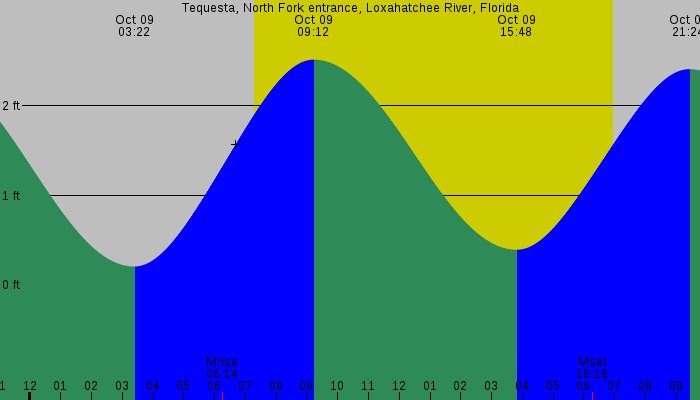 Tide graph for Tequesta, North Fork entrance, Loxahatchee River, Florida