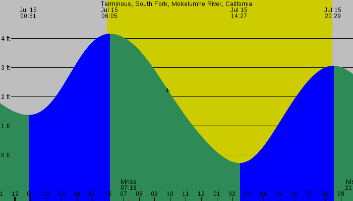 Tide graph for Terminous, South Fork, Mokelumne River, California