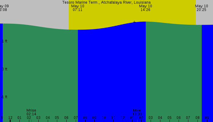 Tide graph for Tesoro Marine Term., Atchafalaya River, Louisiana