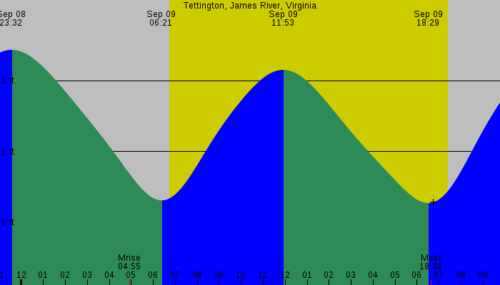 Tide graph for Tettington, James River, Virginia