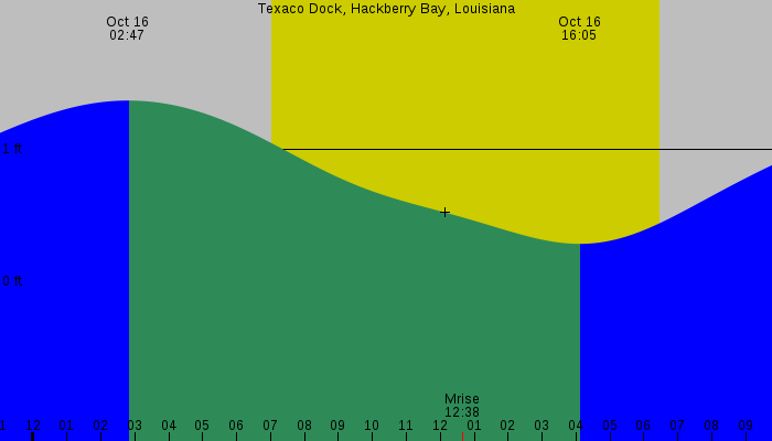Tide graph for Texaco Dock, Hackberry Bay, Louisiana