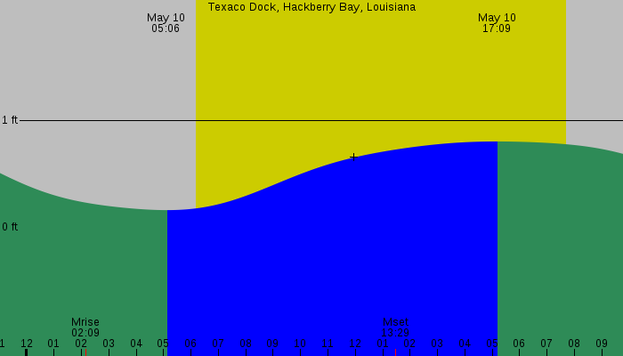 Tide graph for Texaco Dock, Hackberry Bay, Louisiana