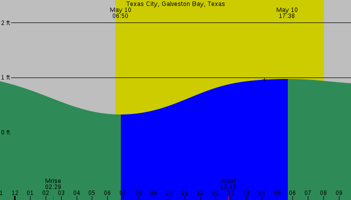 Tide graph for Texas City, Galveston Bay, Texas
