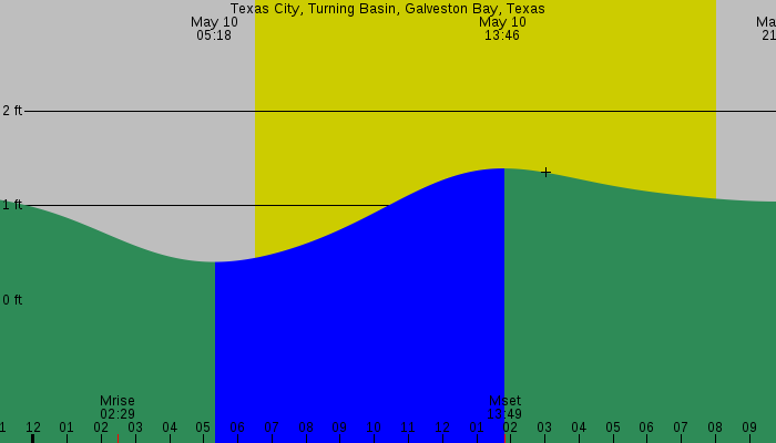 Tide graph for Texas City, Turning Basin, Galveston Bay, Texas