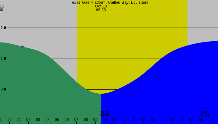 Tide graph for Texas Gas Platform, Caillou Bay, Louisiana