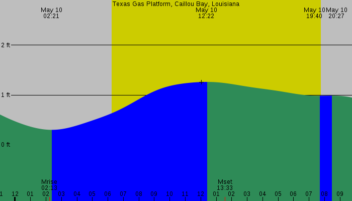 Tide graph for Texas Gas Platform, Caillou Bay, Louisiana