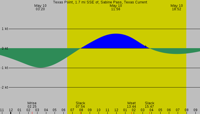 Tide graph for Texas Point, 1.7 mi SSE of, Sabine Pass, Texas Current