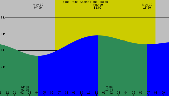 Tide graph for Texas Point, Sabine Pass, Texas