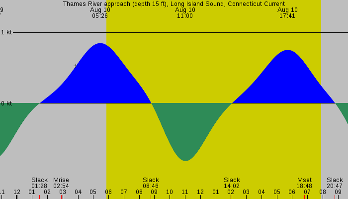 Tide graph for Thames River approach (depth 15 ft), Long Island Sound, Connecticut Current