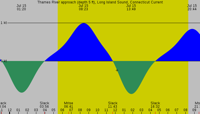 Tide graph for Thames River approach (depth 5 ft), Long Island Sound, Connecticut Current