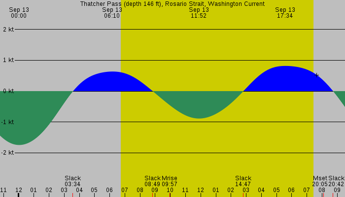 Tide graph for Thatcher Pass (depth 146 ft), Rosario Strait, Washington Current