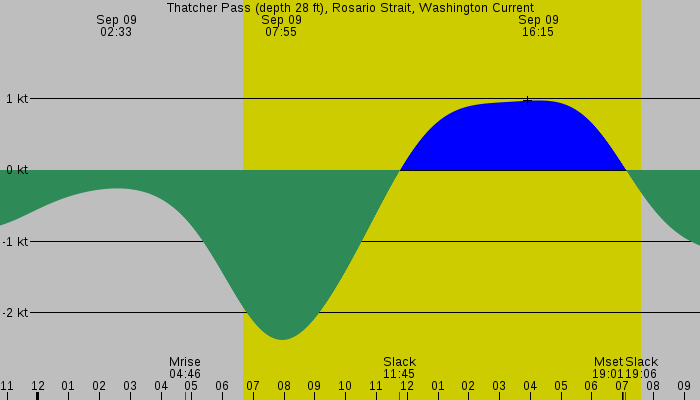 Tide graph for Thatcher Pass (depth 28 ft), Rosario Strait, Washington Current