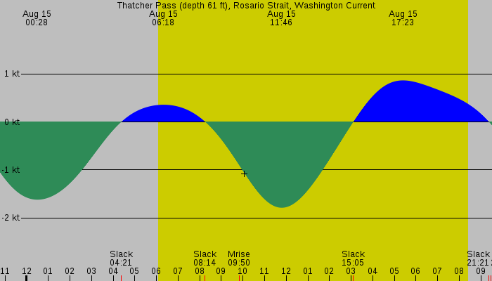 Tide graph for Thatcher Pass (depth 61 ft), Rosario Strait, Washington Current