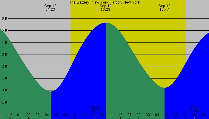 Tide graph for The Battery, New York Harbor, New York