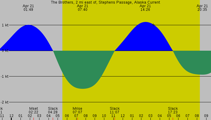 Tide graph for The Brothers, 2 mi east of, Stephens Passage, Alaska Current