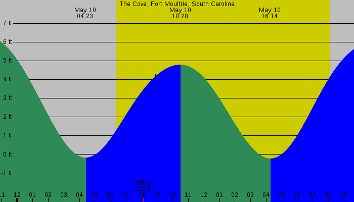 Tide graph for The Cove, Fort Moultrie, South Carolina