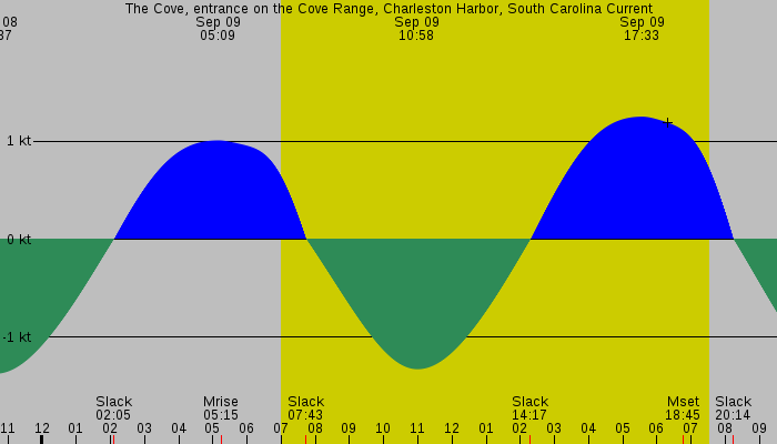 Tide graph for The Cove, entrance on the Cove Range, Charleston Harbor, South Carolina Current
