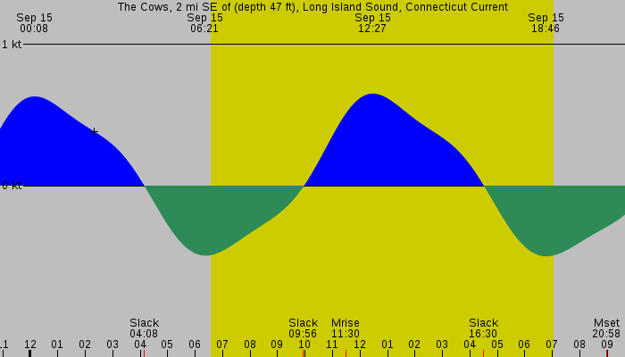 Tide graph for The Cows, 2 mi SE of (depth 47 ft), Long Island Sound, Connecticut Current