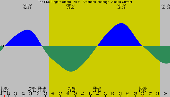 Tide graph for The Five Fingers (depth 158 ft), Stephens Passage, Alaska Current