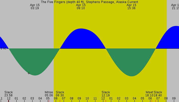 Tide graph for The Five Fingers (depth 40 ft), Stephens Passage, Alaska Current