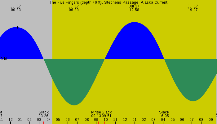 Tide graph for The Five Fingers (depth 40 ft), Stephens Passage, Alaska Current