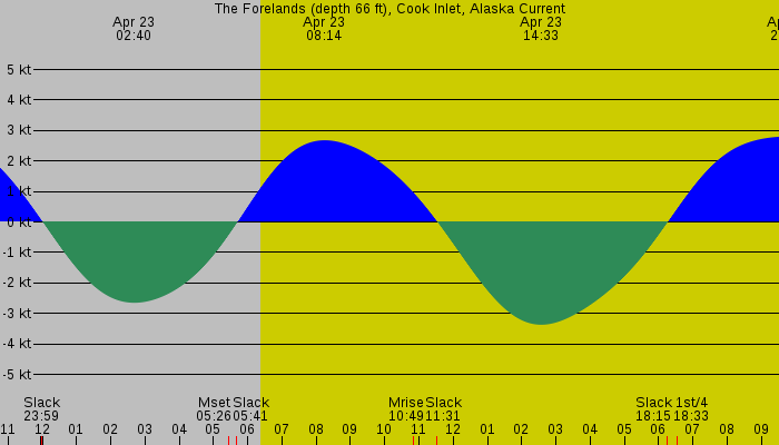 Tide graph for The Forelands (depth 66 ft), Cook Inlet, Alaska Current