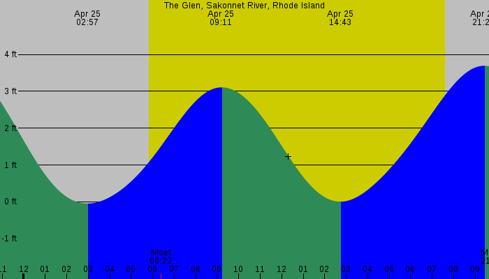 Tide graph for The Glen, Sakonnet River, Rhode Island